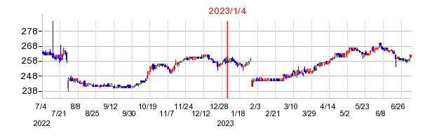 2023年1月4日 16:57前後のの株価チャート